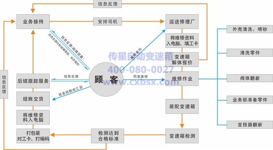服务流程
