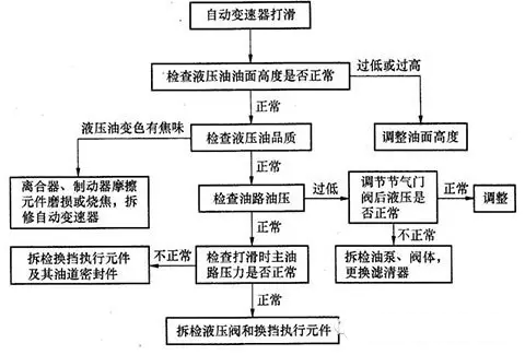变速箱打滑 变速箱打滑
